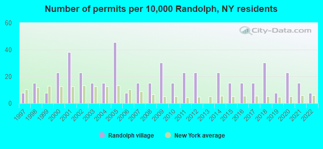 Number of permits per 10,000 Randolph, NY residents
