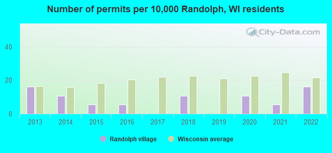 Number of permits per 10,000 Randolph, WI residents