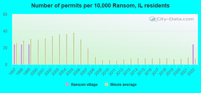Number of permits per 10,000 Ransom, IL residents
