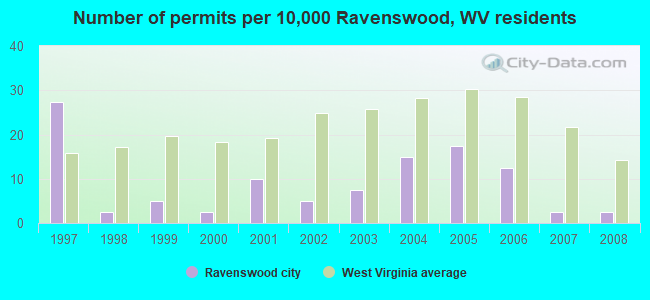 Number of permits per 10,000 Ravenswood, WV residents