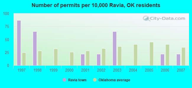 Number of permits per 10,000 Ravia, OK residents