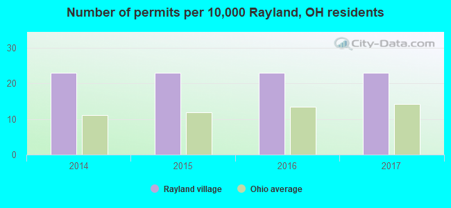 Number of permits per 10,000 Rayland, OH residents