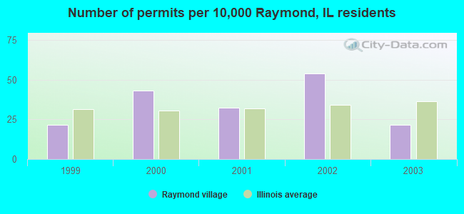 Number of permits per 10,000 Raymond, IL residents