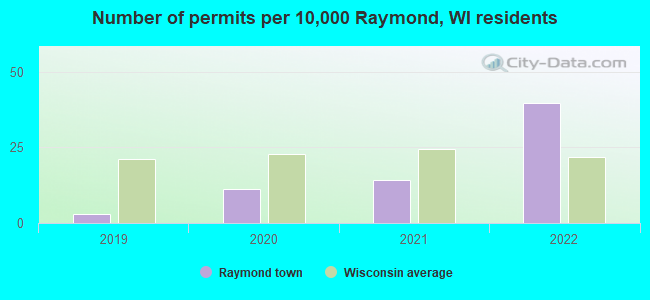 Number of permits per 10,000 Raymond, WI residents