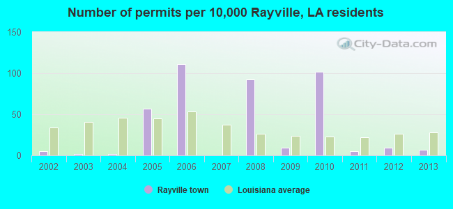 Number of permits per 10,000 Rayville, LA residents