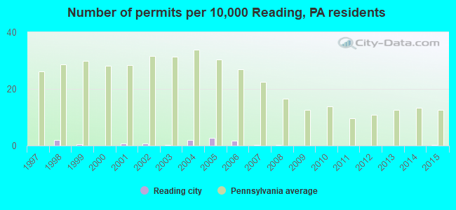 Number of permits per 10,000 Reading, PA residents