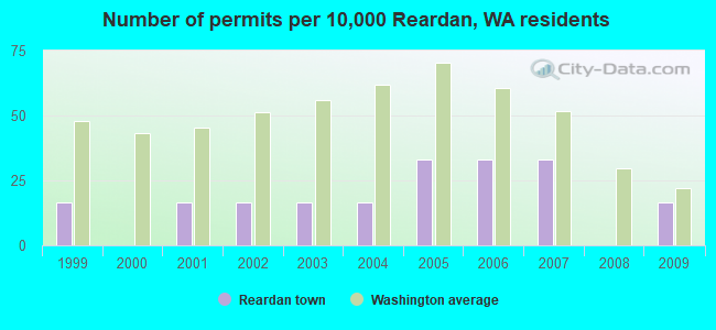 Number of permits per 10,000 Reardan, WA residents
