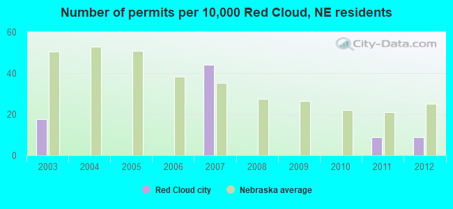 Number of permits per 10,000 Red Cloud, NE residents