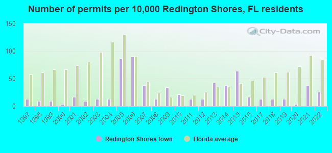 Number of permits per 10,000 Redington Shores, FL residents