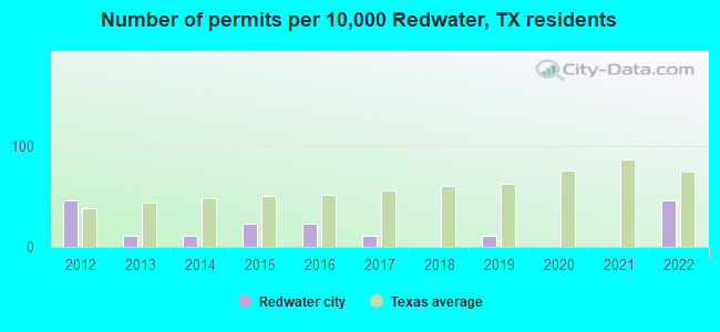 Number of permits per 10,000 Redwater, TX residents