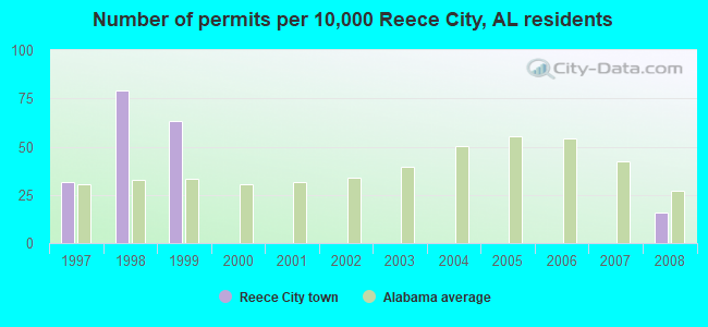 Number of permits per 10,000 Reece City, AL residents