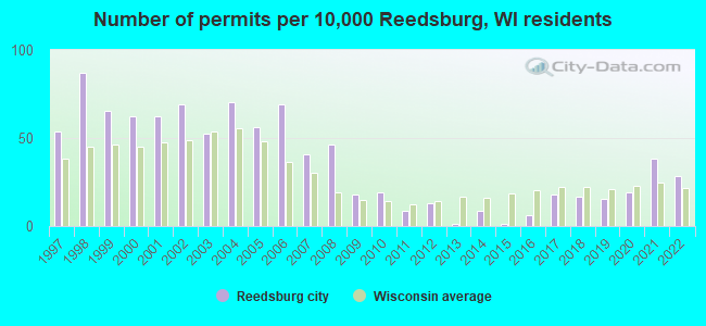 Number of permits per 10,000 Reedsburg, WI residents