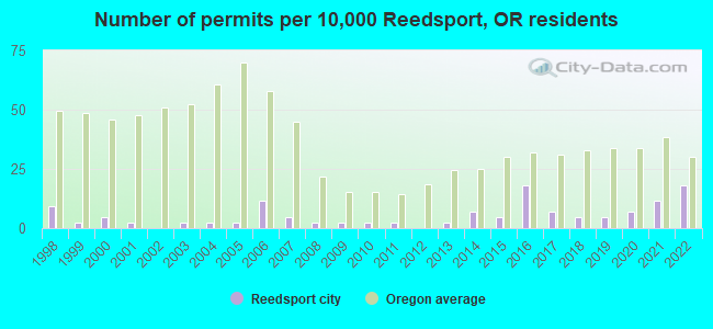 Number of permits per 10,000 Reedsport, OR residents