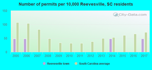 Number of permits per 10,000 Reevesville, SC residents