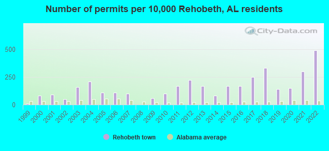 Number of permits per 10,000 Rehobeth, AL residents