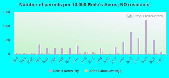Number of permits per 10,000 Reile's Acres, ND residents