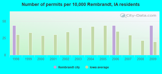 Number of permits per 10,000 Rembrandt, IA residents