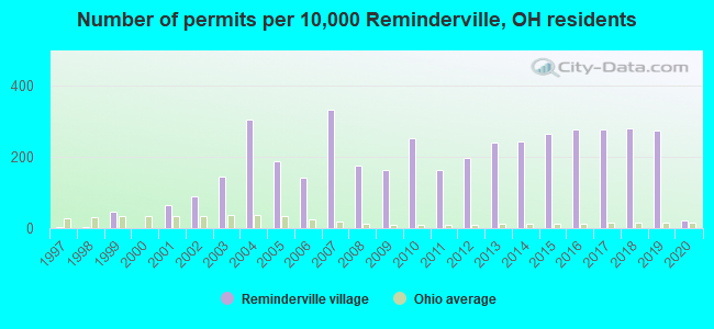 Number of permits per 10,000 Reminderville, OH residents