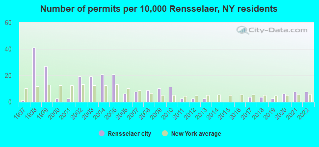 Number of permits per 10,000 Rensselaer, NY residents