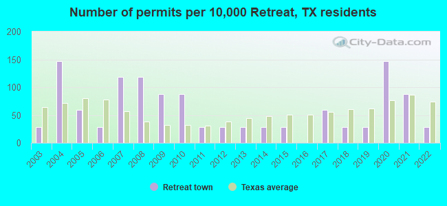 Number of permits per 10,000 Retreat, TX residents