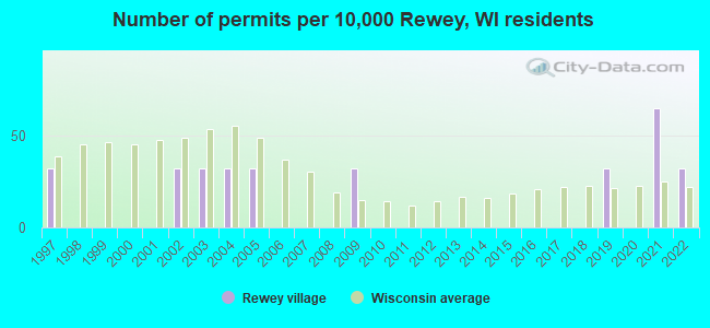 Number of permits per 10,000 Rewey, WI residents