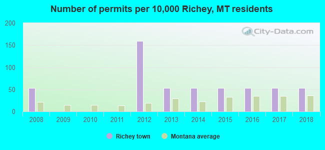 Number of permits per 10,000 Richey, MT residents