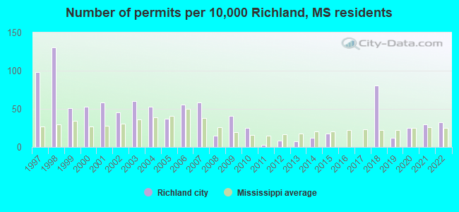 Number of permits per 10,000 Richland, MS residents