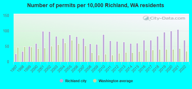 Number of permits per 10,000 Richland, WA residents
