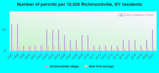 Number of permits per 10,000 Richmondville, NY residents