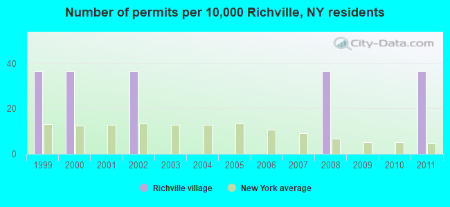 Number of permits per 10,000 Richville, NY residents