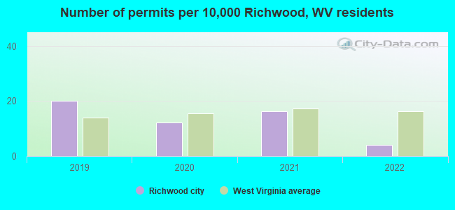 Number of permits per 10,000 Richwood, WV residents