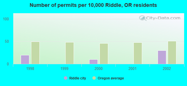 Number of permits per 10,000 Riddle, OR residents
