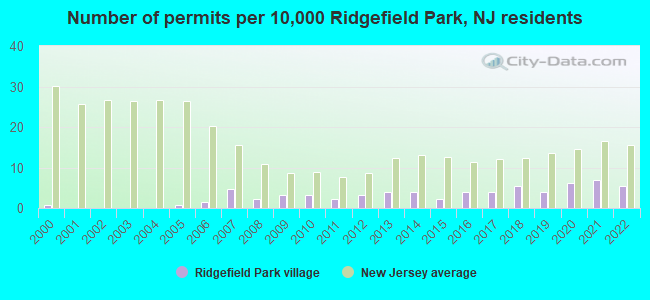 Number of permits per 10,000 Ridgefield Park, NJ residents
