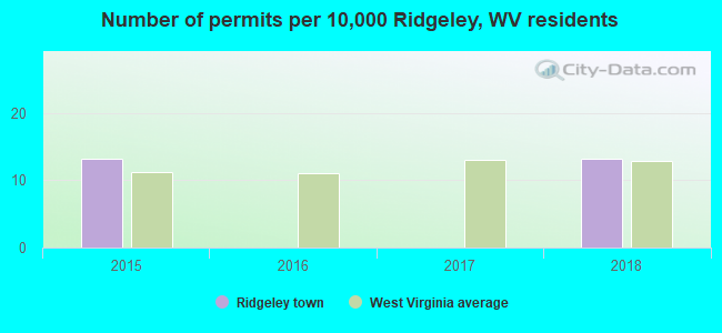 Number of permits per 10,000 Ridgeley, WV residents