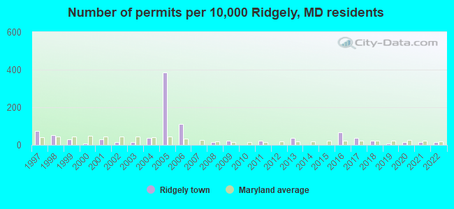 Number of permits per 10,000 Ridgely, MD residents