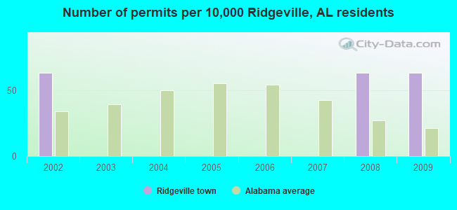 Number of permits per 10,000 Ridgeville, AL residents