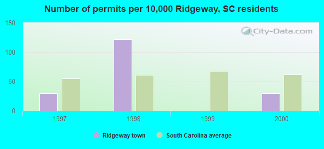 Number of permits per 10,000 Ridgeway, SC residents