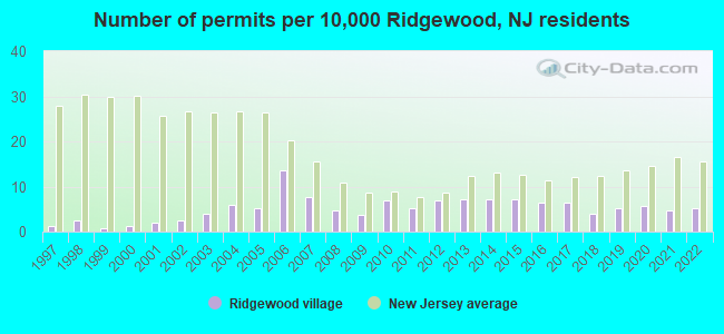 Number of permits per 10,000 Ridgewood, NJ residents