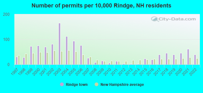 Number of permits per 10,000 Rindge, NH residents