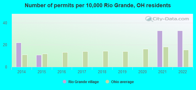 Number of permits per 10,000 Rio Grande, OH residents