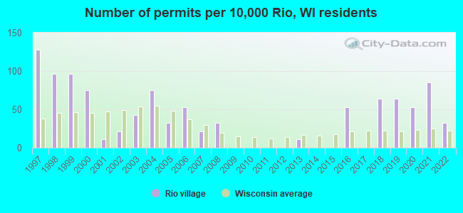 Number of permits per 10,000 Rio, WI residents