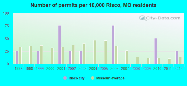 Number of permits per 10,000 Risco, MO residents