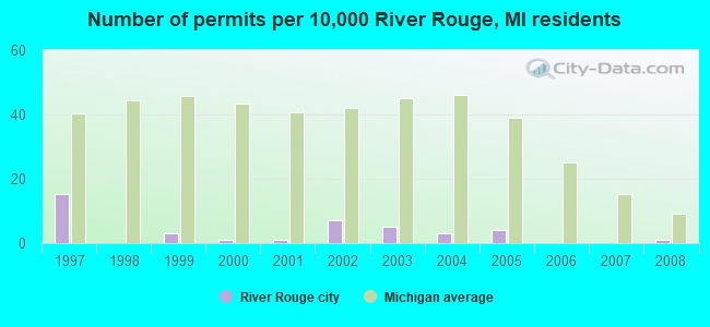 Number of permits per 10,000 River Rouge, MI residents