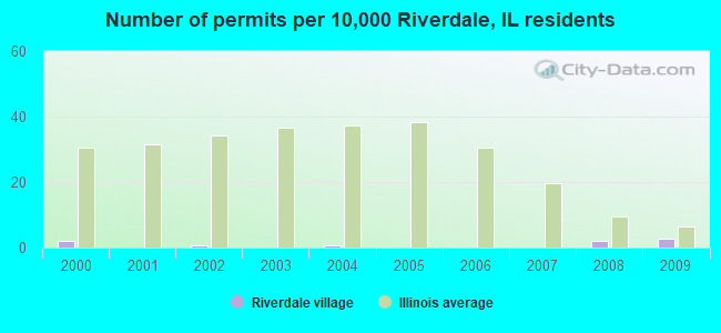 Number of permits per 10,000 Riverdale, IL residents