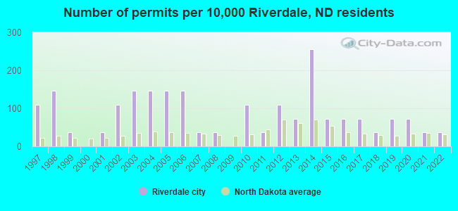 Number of permits per 10,000 Riverdale, ND residents