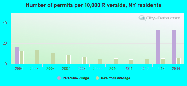 Number of permits per 10,000 Riverside, NY residents