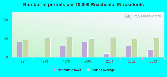 Number of permits per 10,000 Roachdale, IN residents