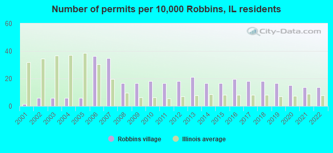 Number of permits per 10,000 Robbins, IL residents