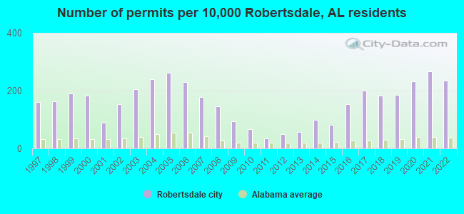 Number of permits per 10,000 Robertsdale, AL residents