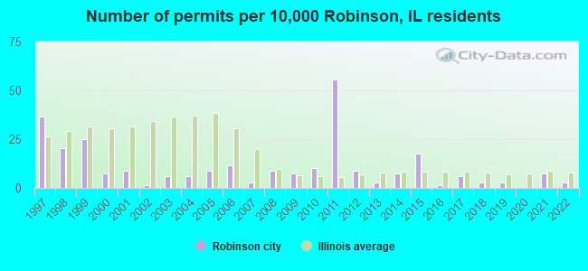 Number of permits per 10,000 Robinson, IL residents